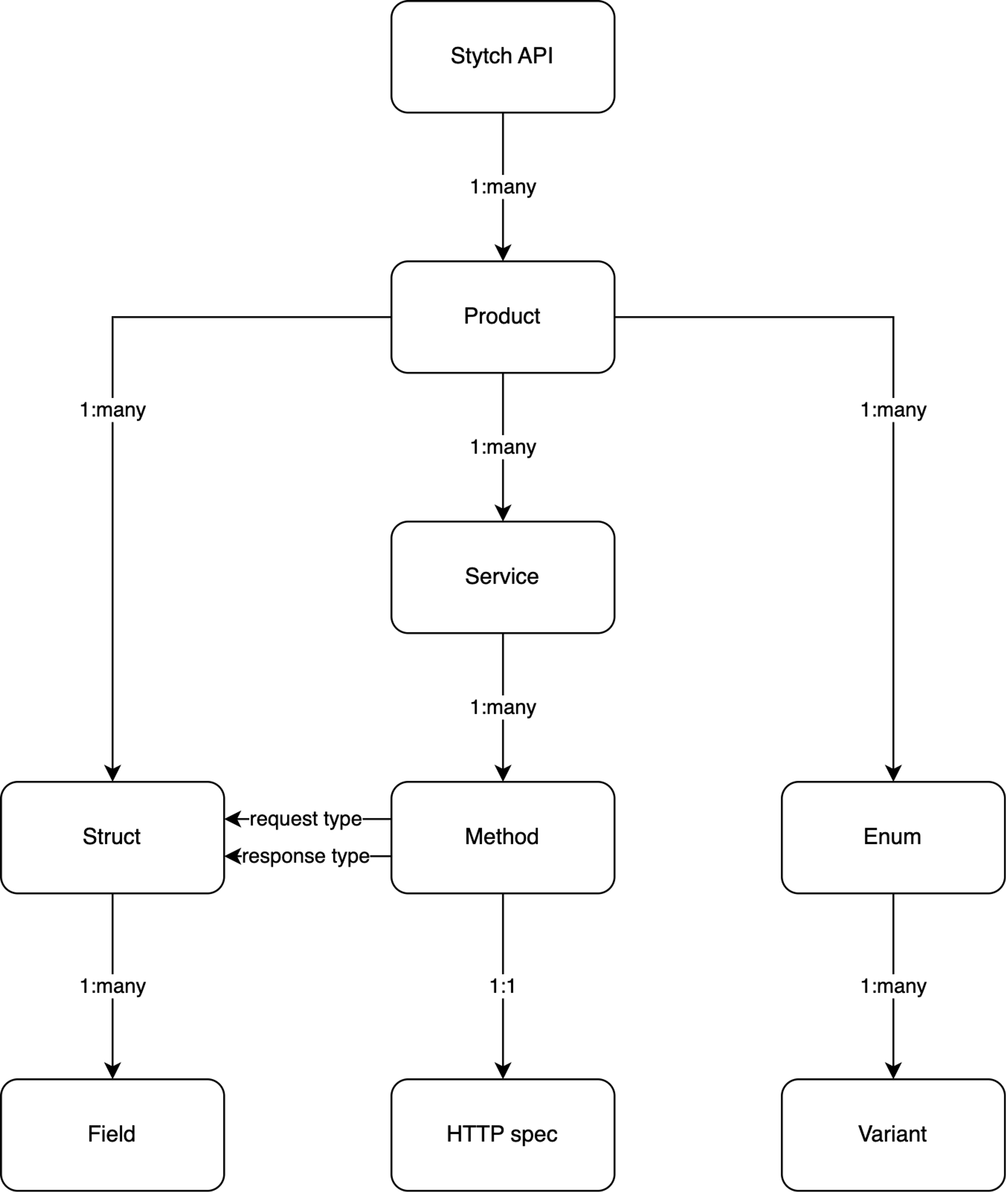 A diagram of Stytch's syntax trees