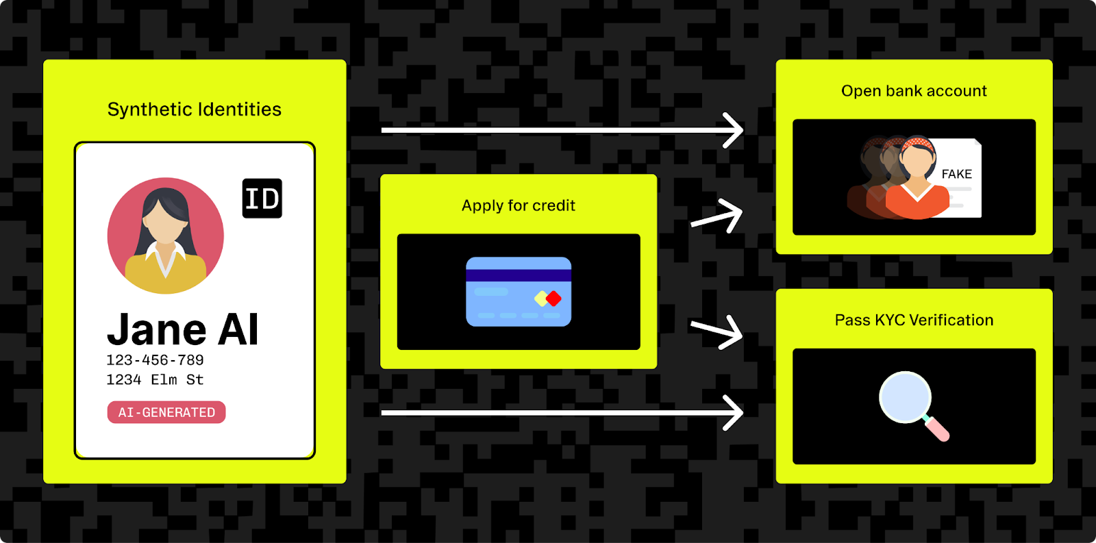 Synthetic Identities and AI-Generated Fraud