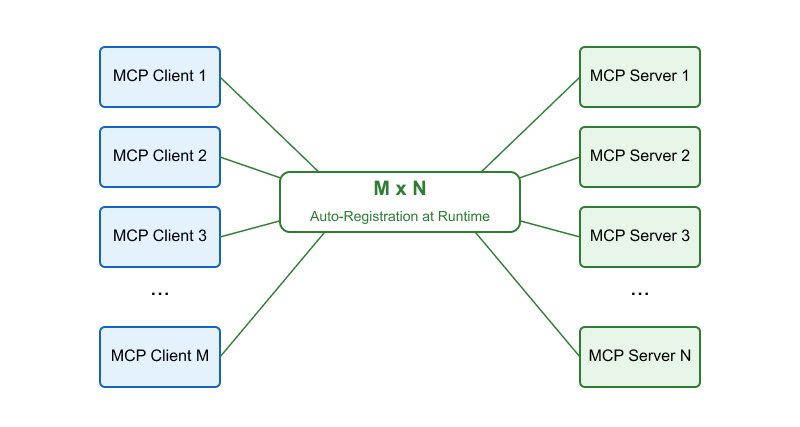 Dynamic Mcp MCP and OAuth Dynamic Client Registration