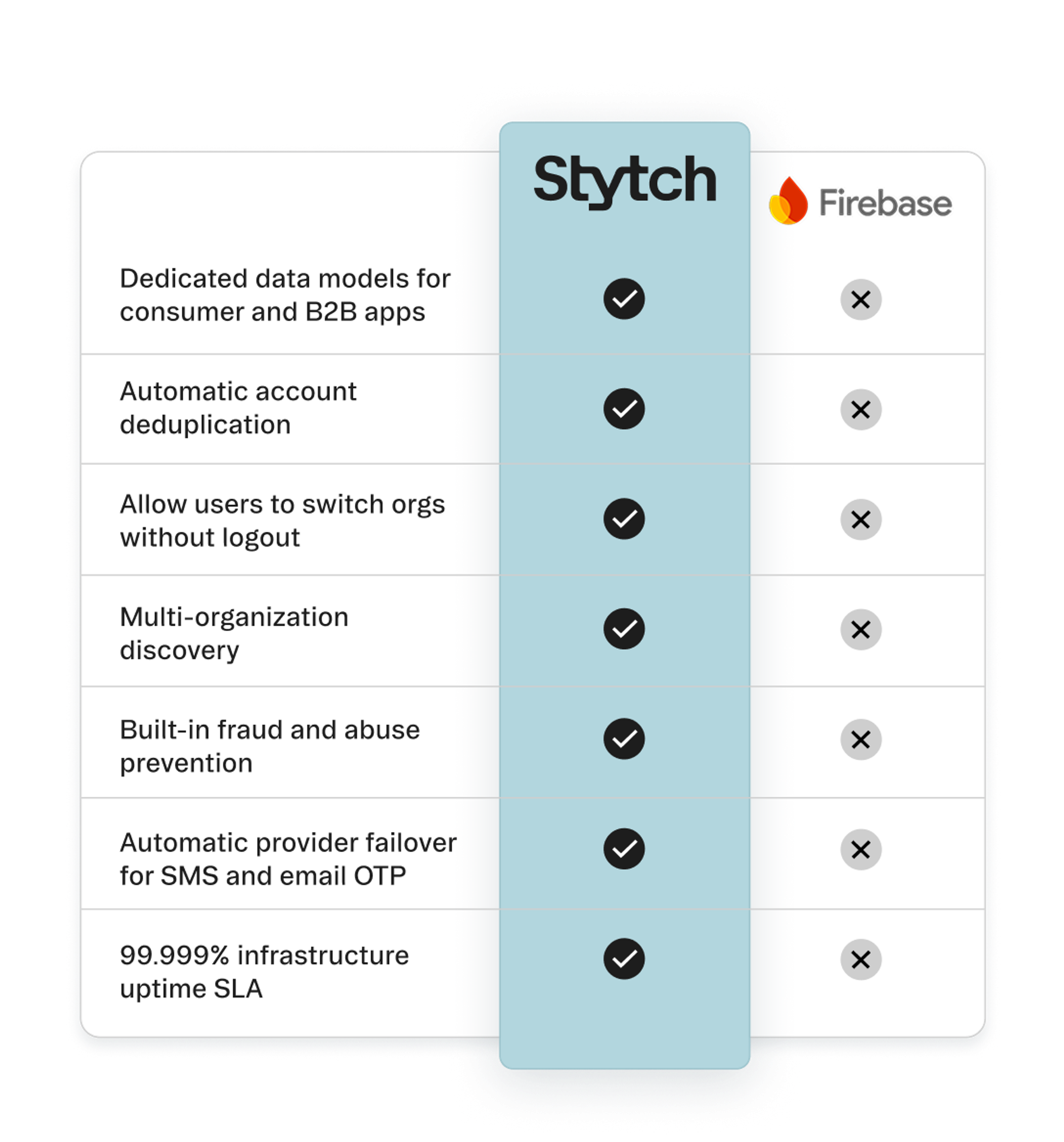 Firebase comparison with Stytch