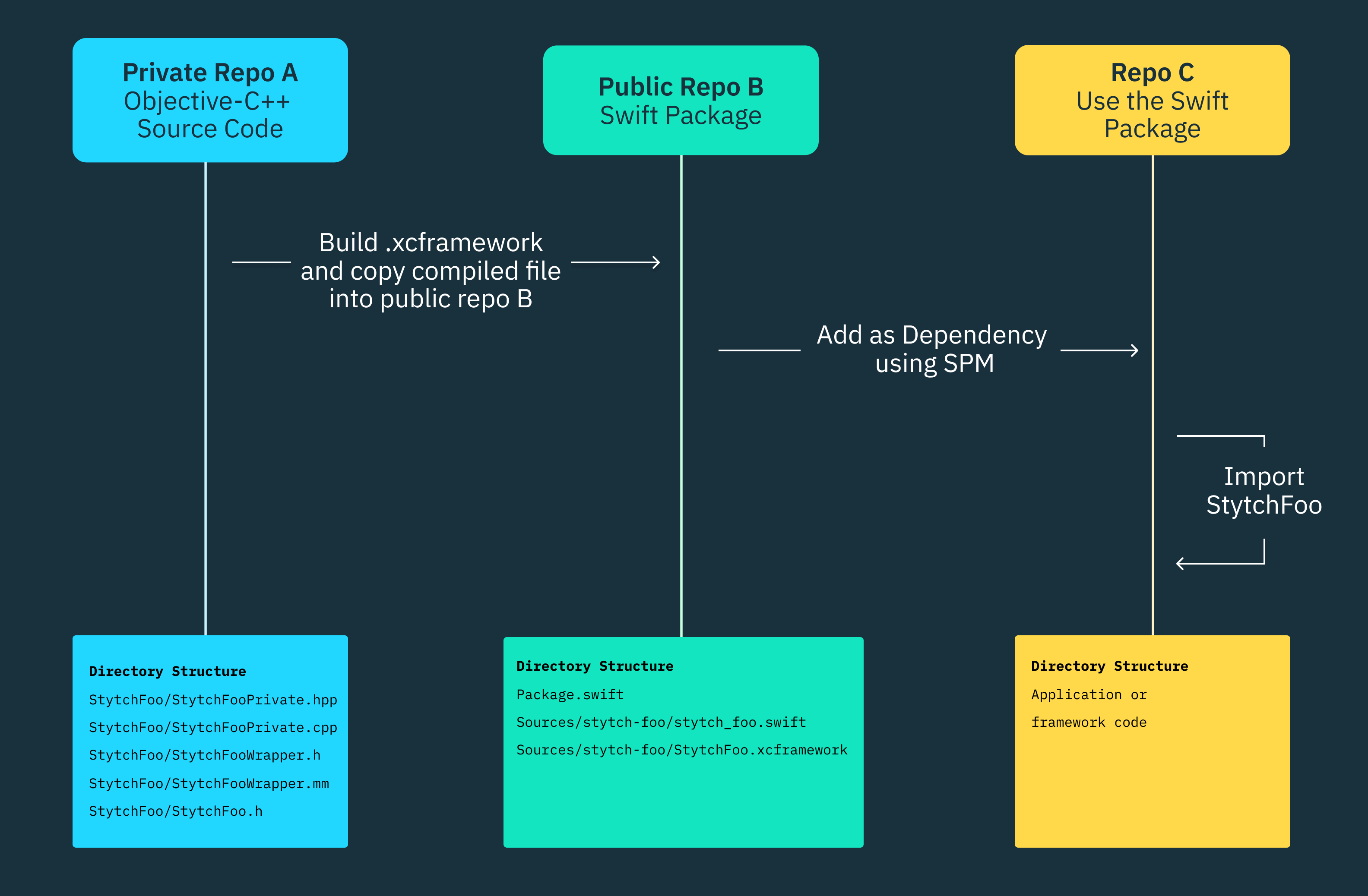 Sequence diagram of publishing a closed-source framework on SPM