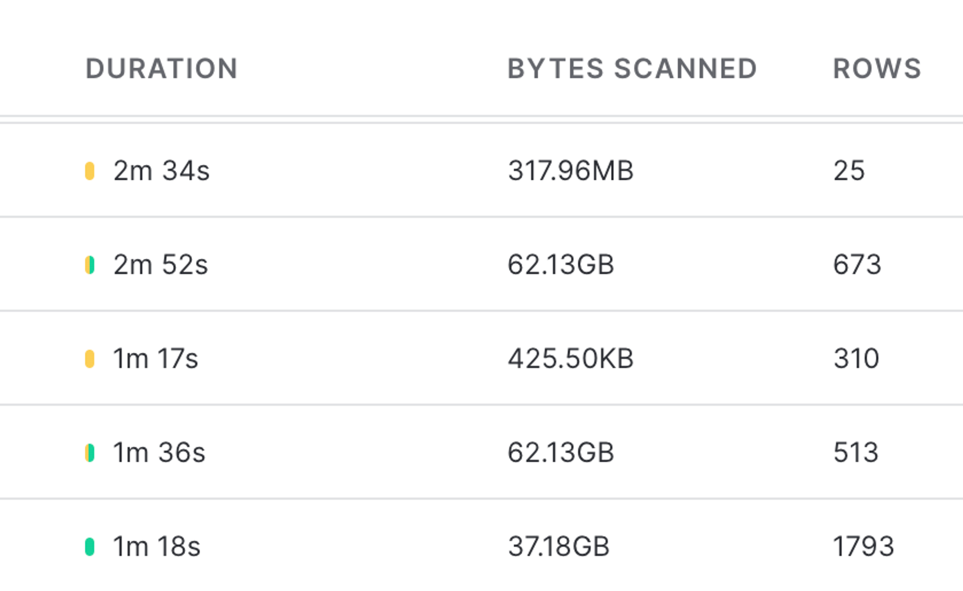 Stytch's Snowflake dashboard, showing that many of the queries that spent a long time executing were scanning a large amount of data, but then returning a small number of rows