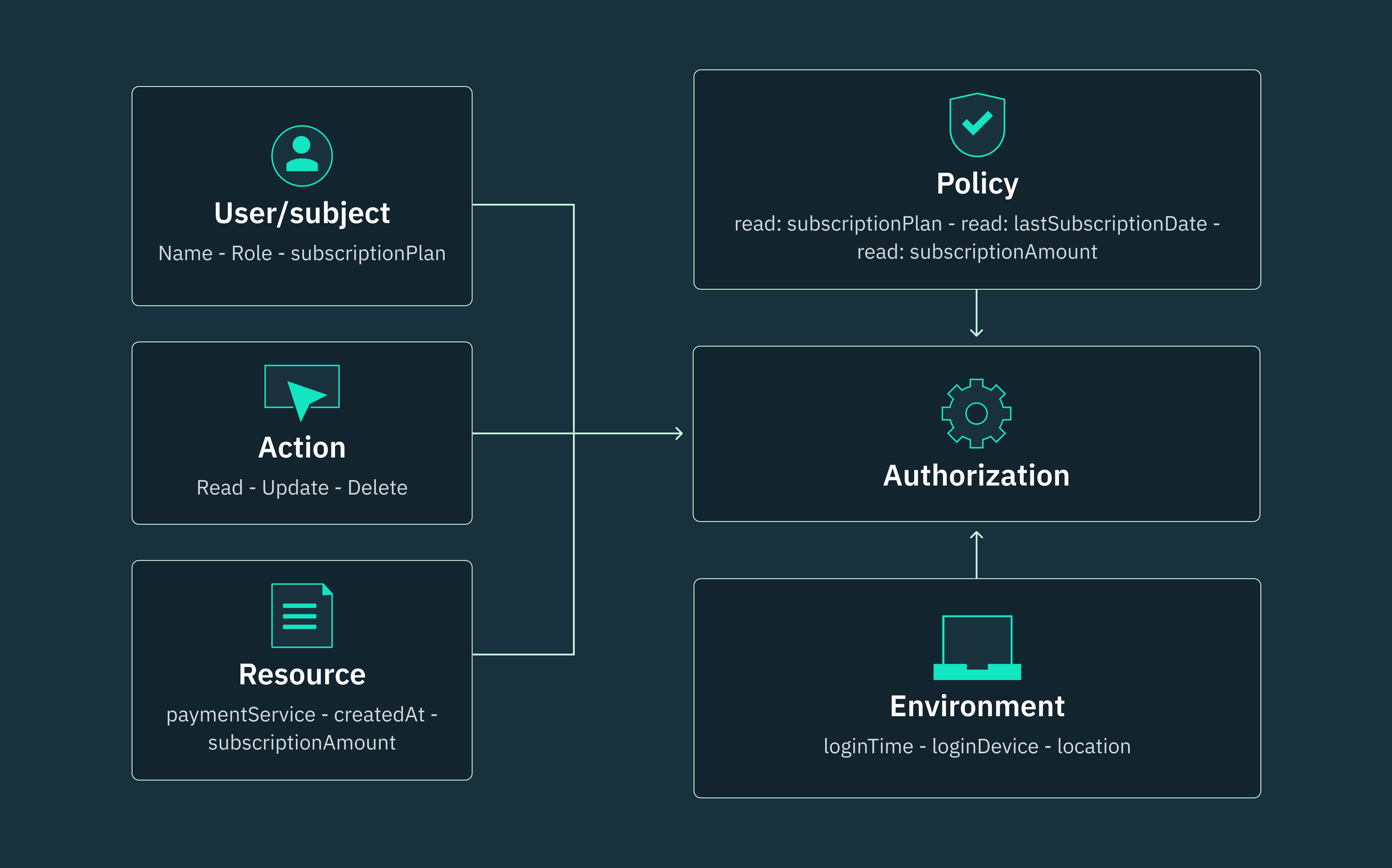 What is attribute-based access control (ABAC)