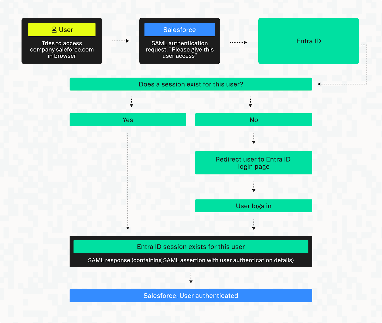 A SAML authentication example where Entra ID handles an authentication request from Salesforce.