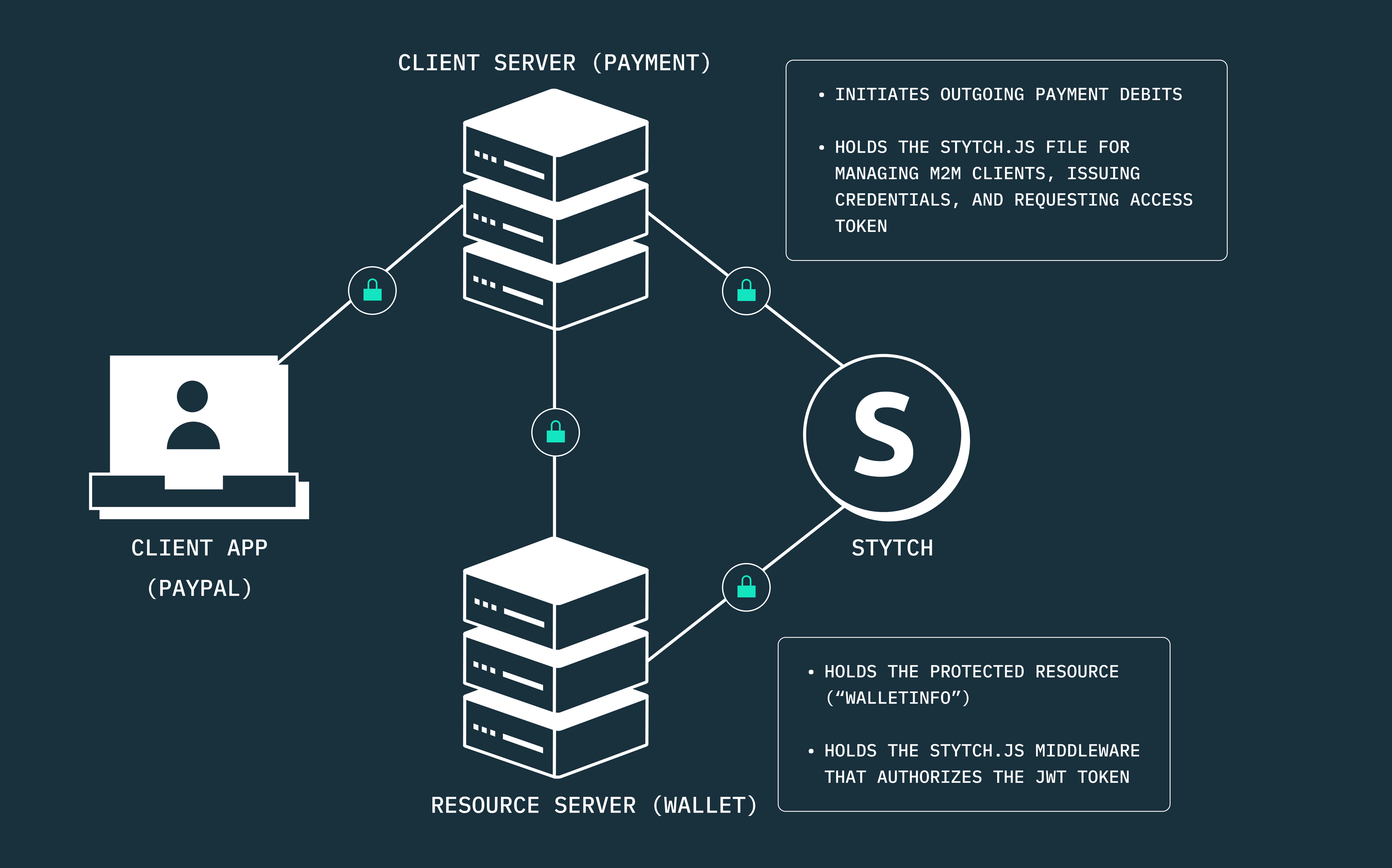 diagram of microservices communicating with m2m