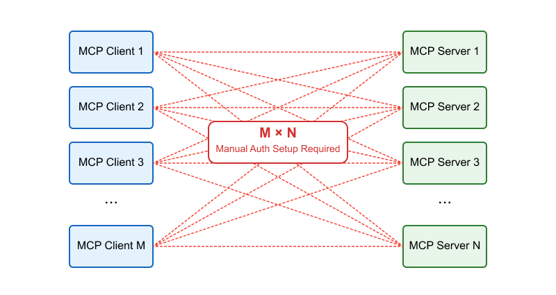 MCP and OAuth Dynamic Client Registration