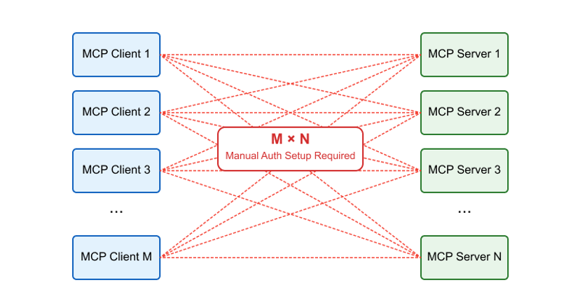 MCP and OAuth Dynamic Client Registration