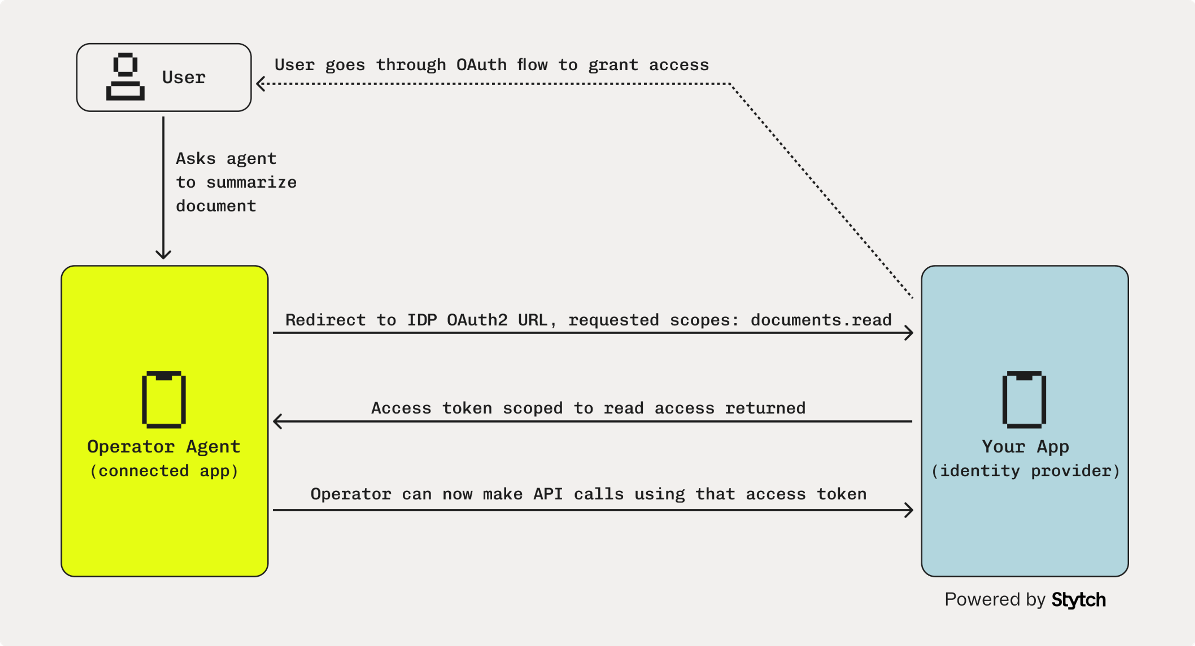 Connected Apps OAuth flow for AI agents.