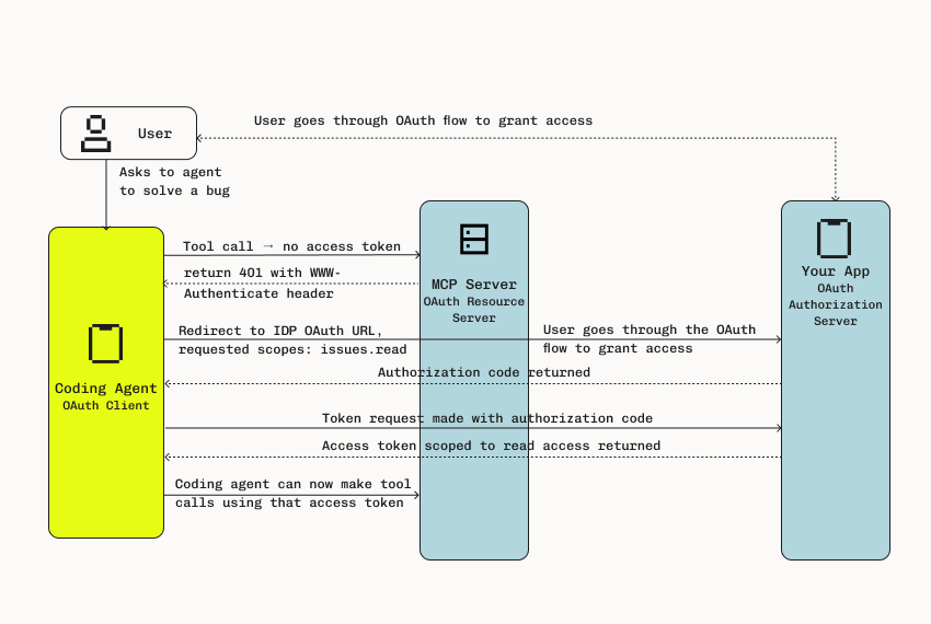 How OAuth and MCP servers work