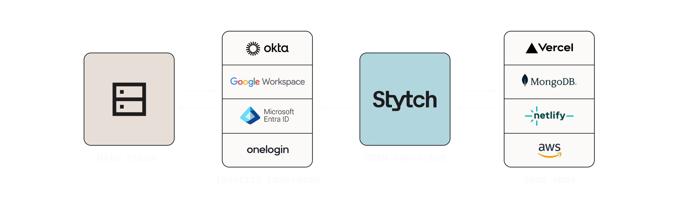 SCIM Flow