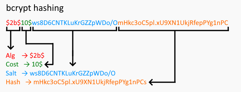 diagram of bcrypt hash structure