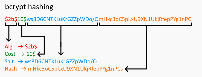 What is password hashing?