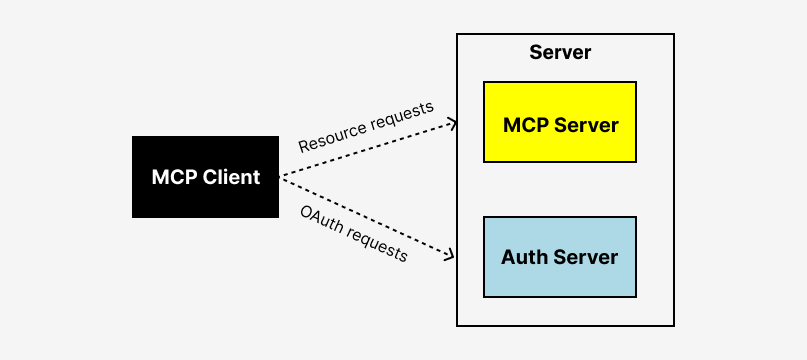 Embedded auth server in MCP server