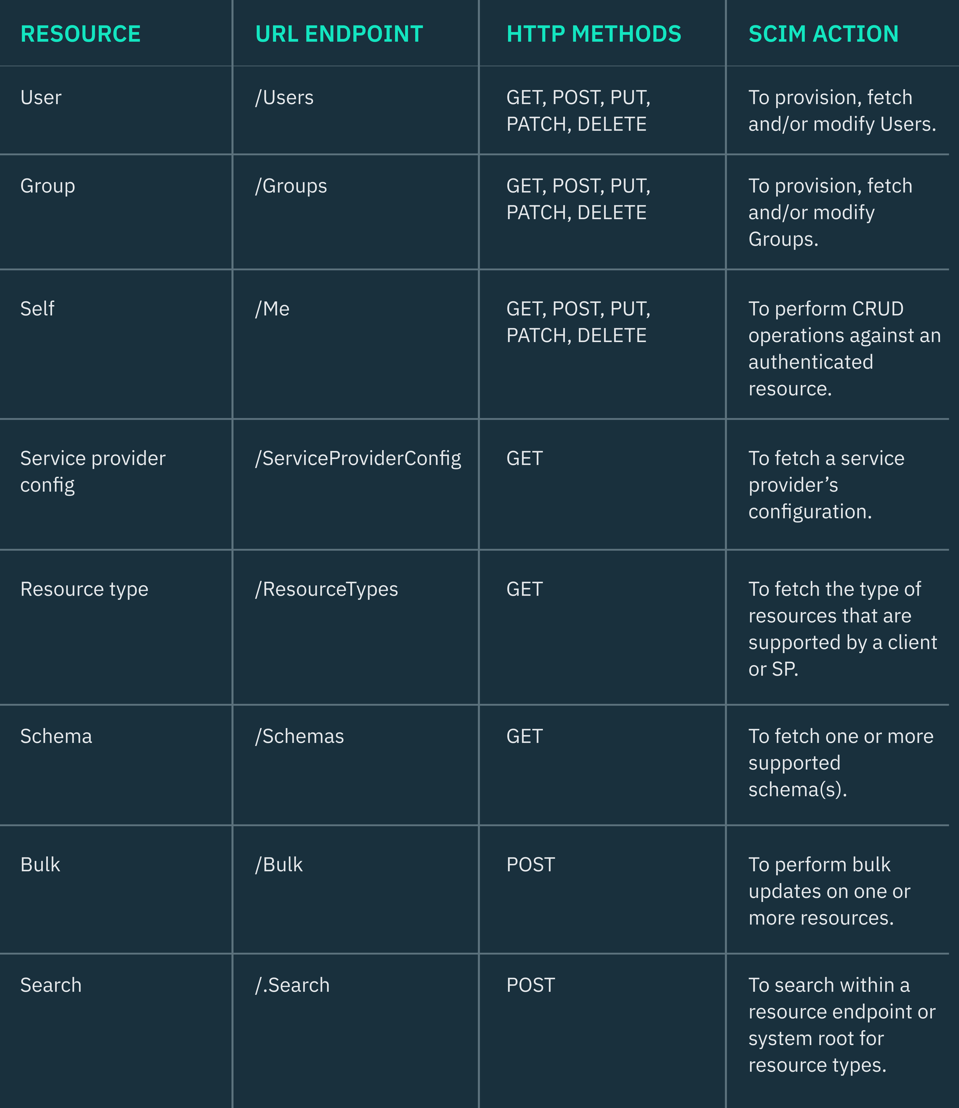 SCIM operations table