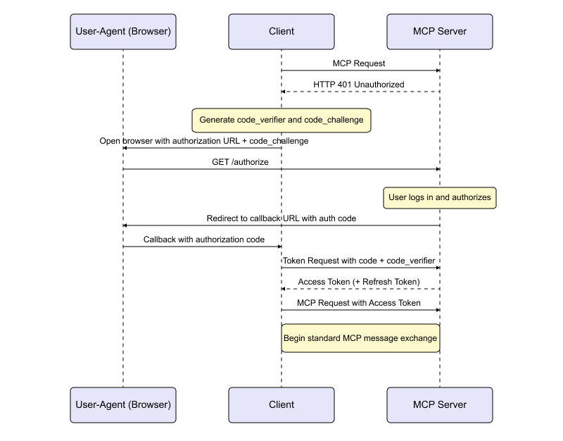 Mcp Authentication Workflow MCP authentication and authorization servers