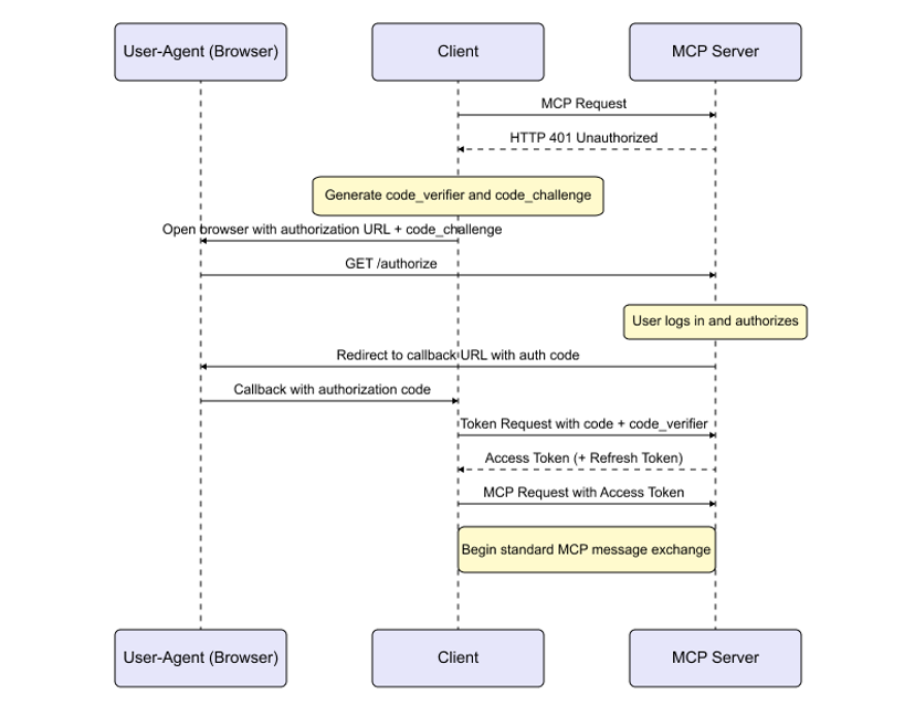 MCP authentication and authorization servers