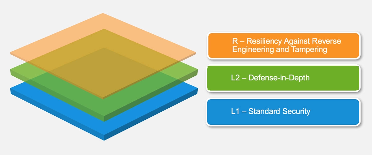 A graph overviewing the The Open Worldwide Application Security Project (OWASP)'s three layers of security in the Mobile Application Security Verification Standard (MASVS): L1 (Standard Security) ; L2 (Defense in depth) ; R (Resiliency Against Reverse Engineering and Tampering)