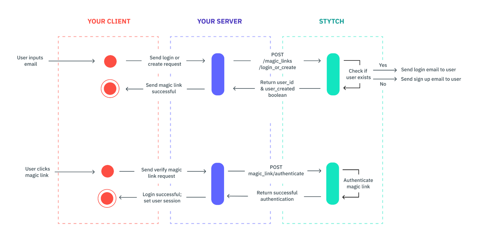 sequence of email
