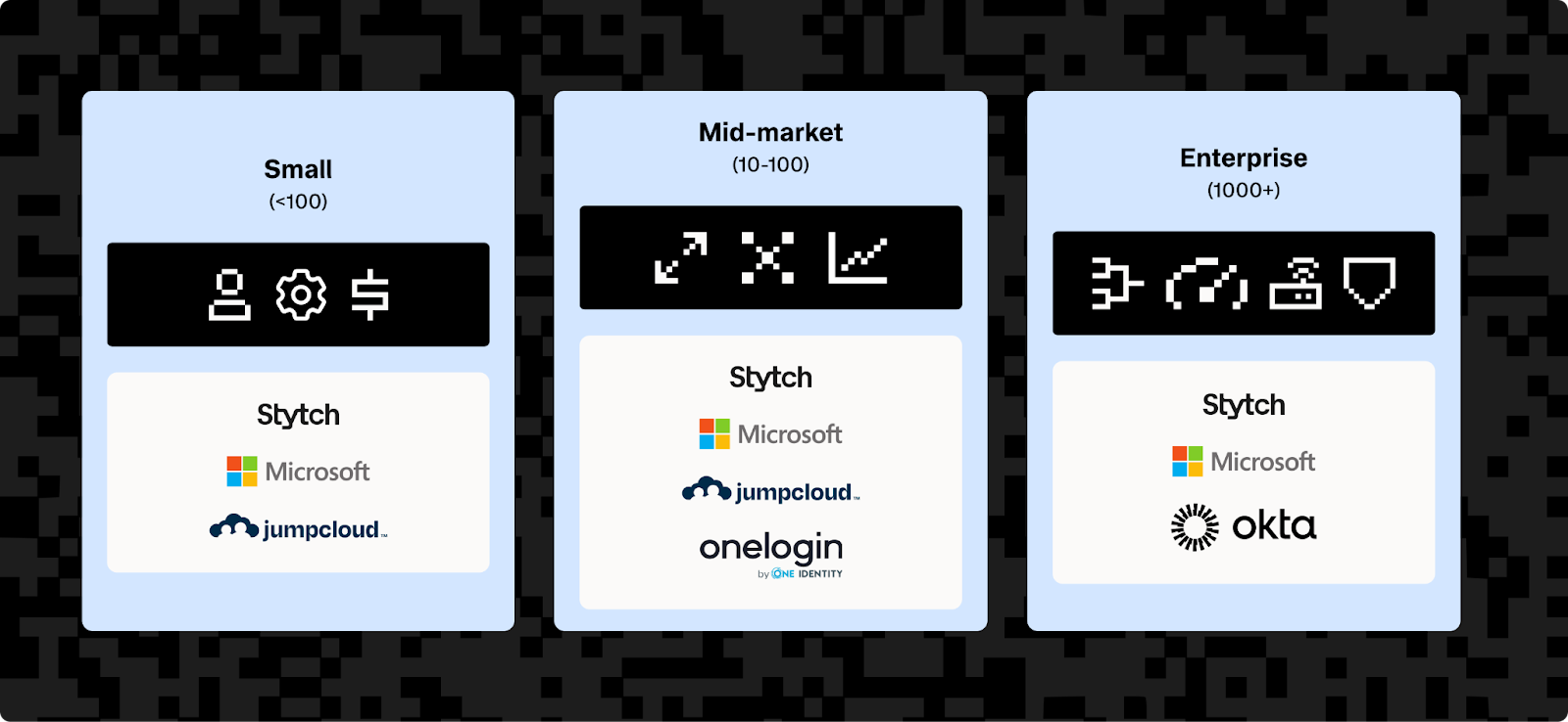 Identity providers are categorized by company size from small to enterprise with different feature requirements.