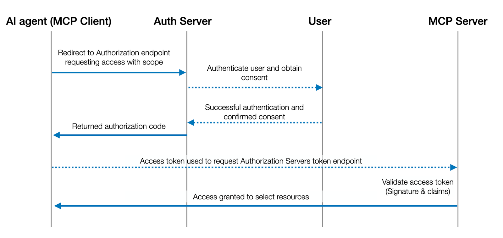 OAuth 2.0 flow: AI agent, auth server, user, MCP server