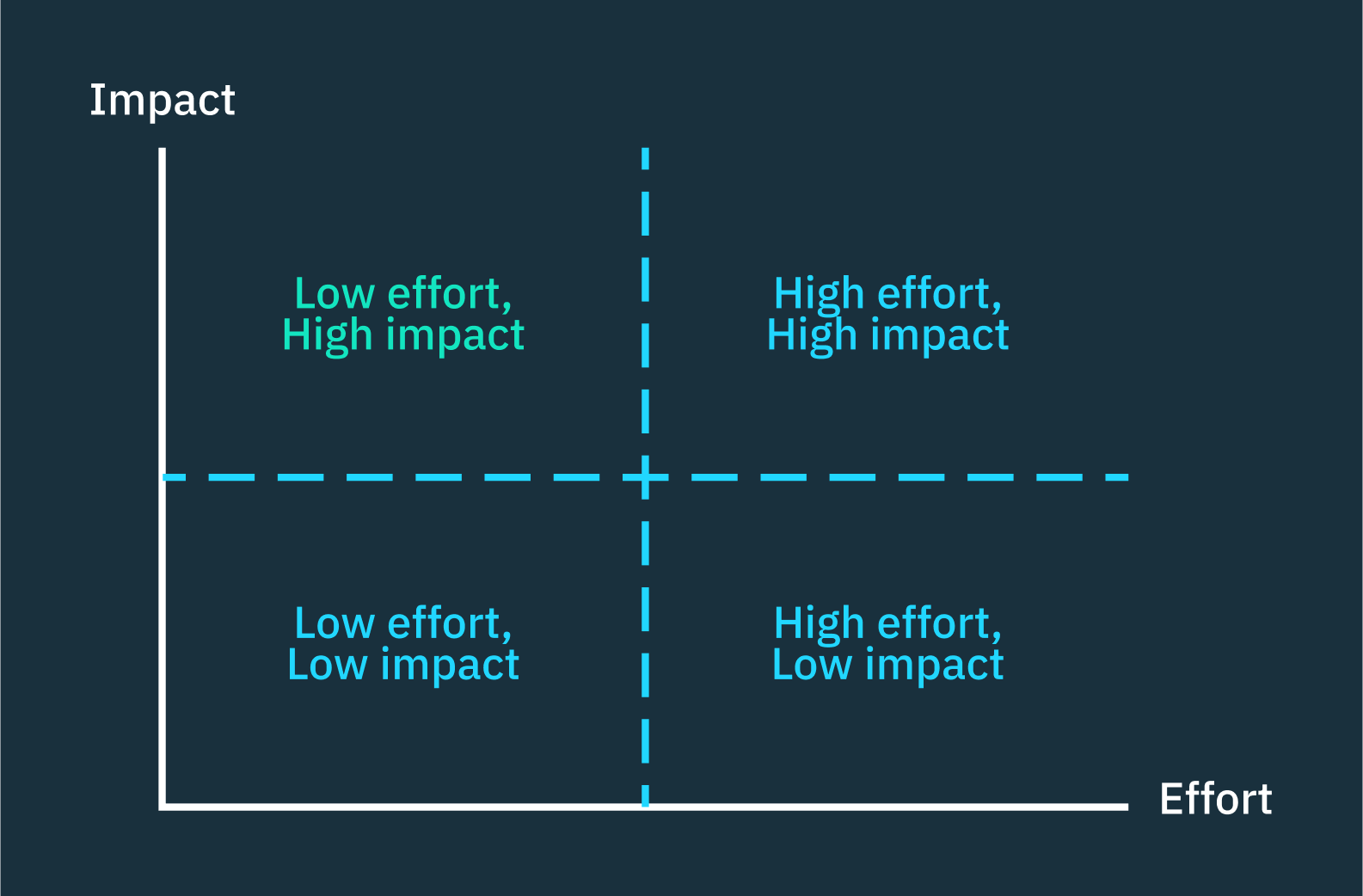a chart with impact and effort on the axis