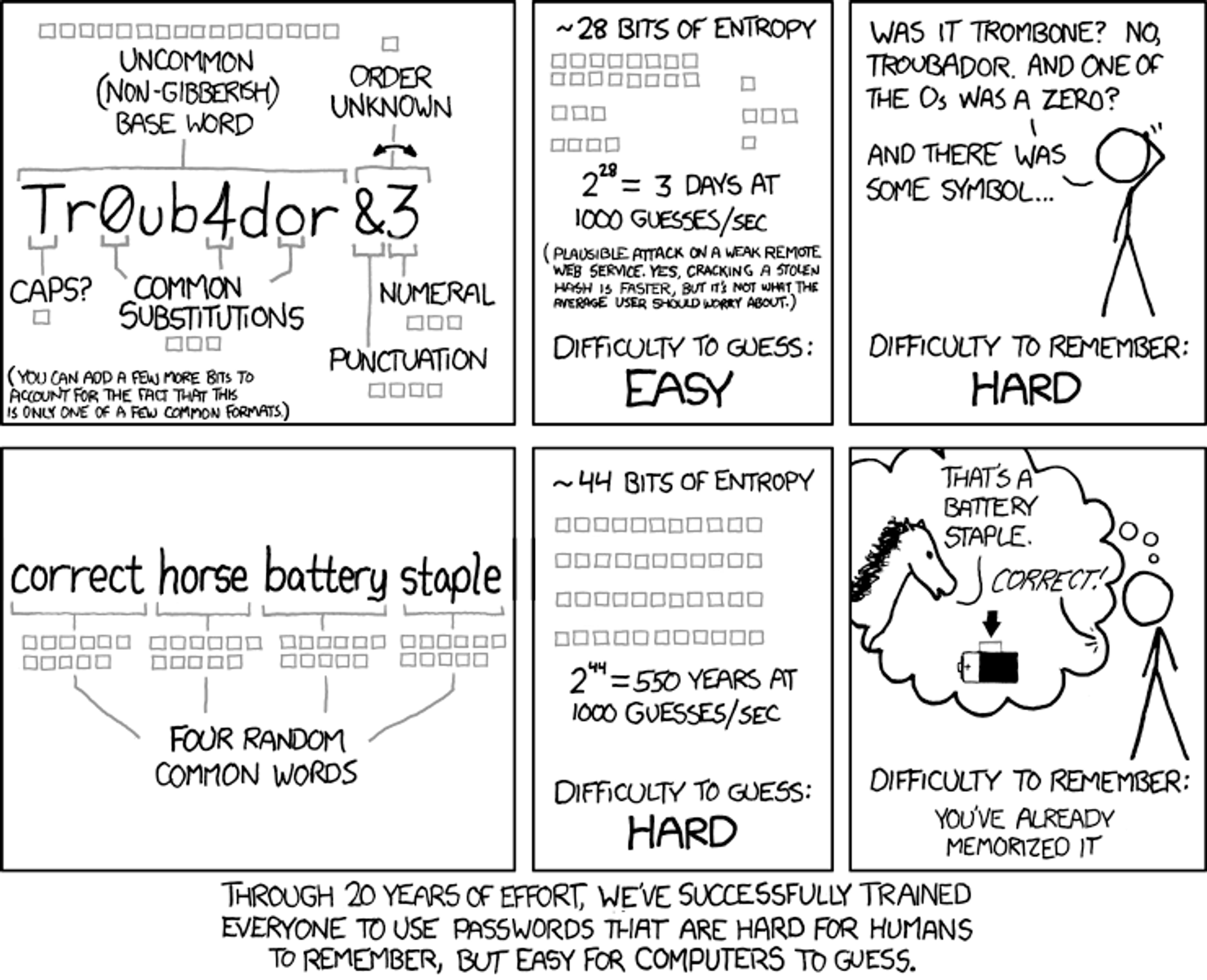 An XKDC cartoon explaining that passwords composed of a string of random words separated by a symbol is harder to guess than a word with a few characters replaced with numbers, and it's easier for a person to remember