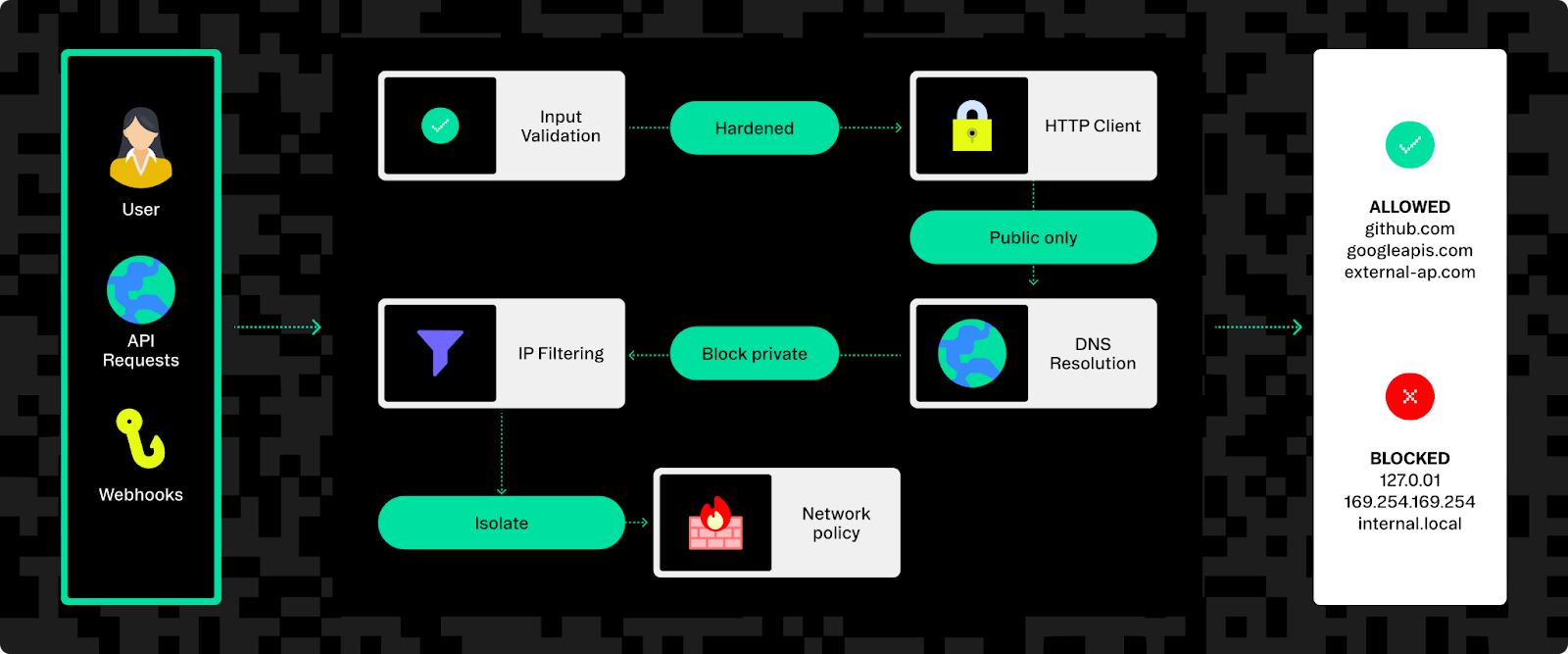 Stytch’s SSRF protection pipeline filters incoming requests through validation, DNS resolution, IP filtering, and network policies to allow legitimate external services while blocking internal targets.