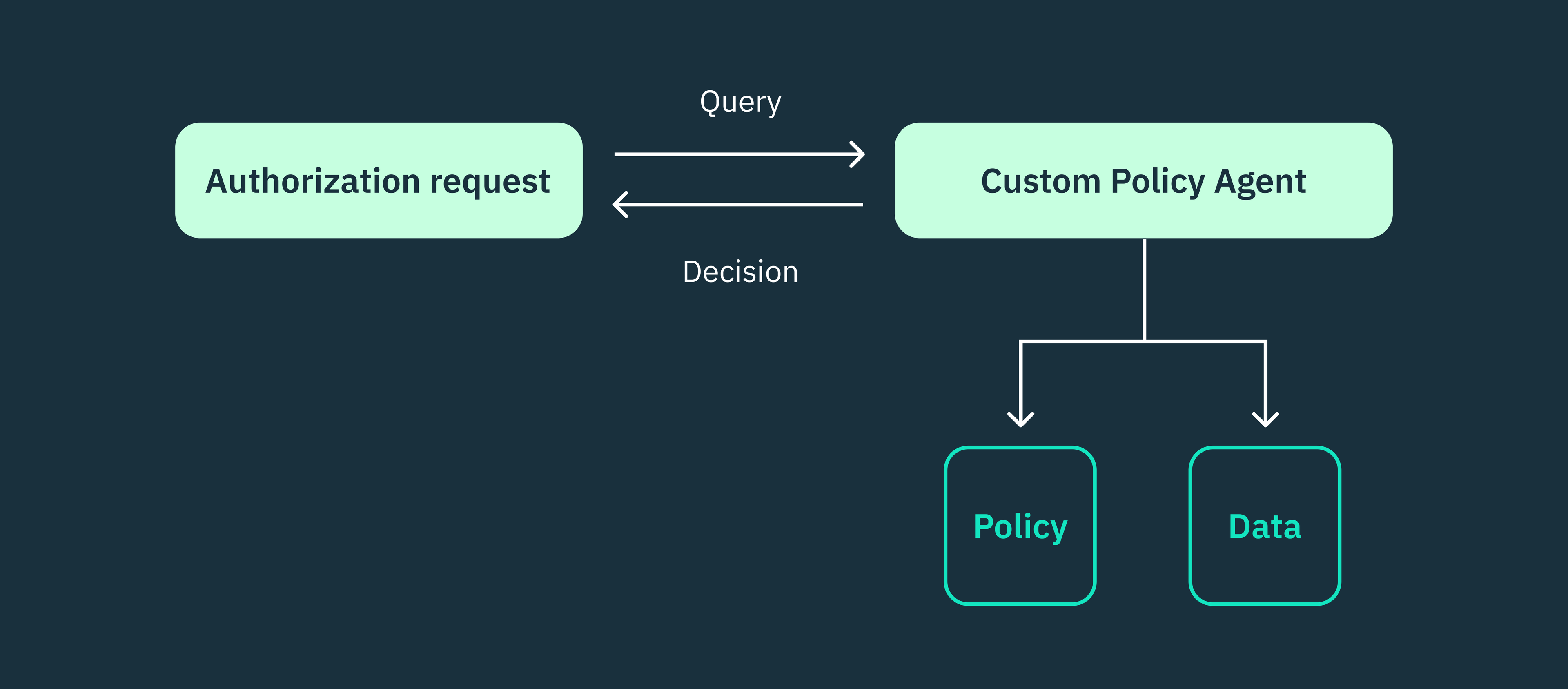 Diagram of PBAC