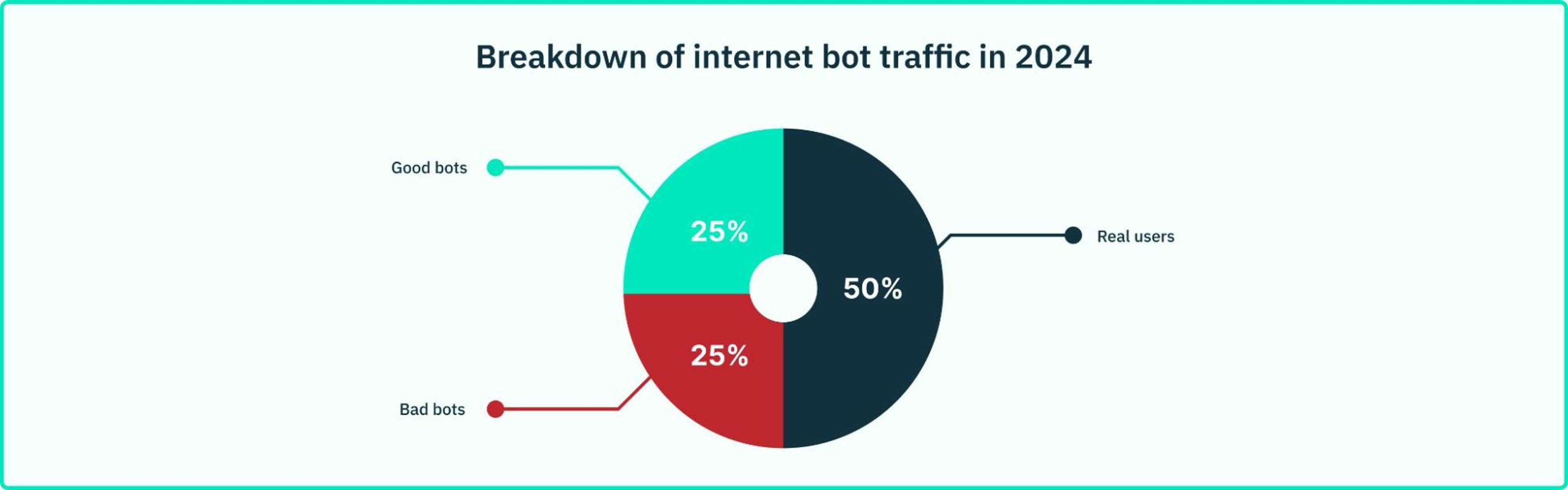 Bot detection tools and techniques are vital for the security and efficiency of any online product or service, regardless of scale.