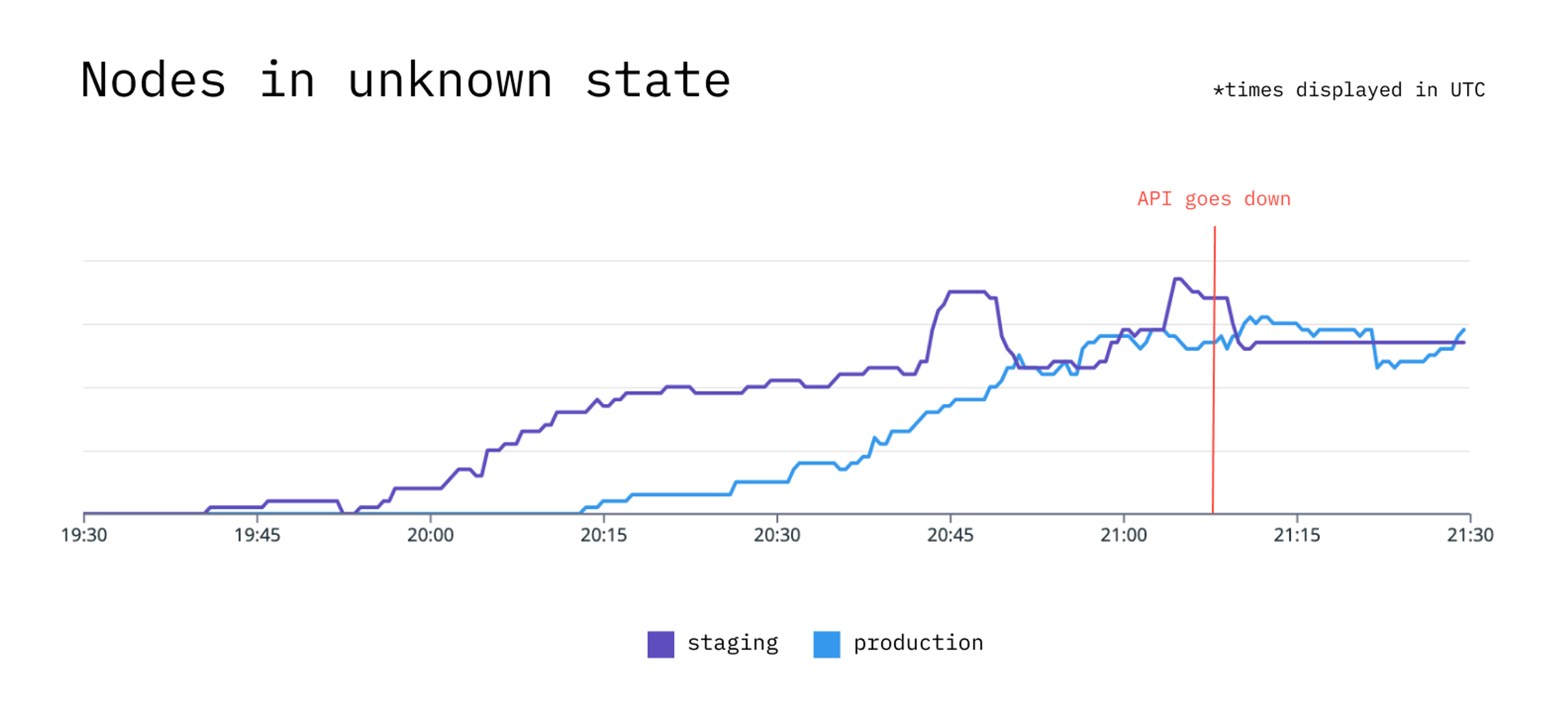 Graph showing rise of unhealthy nodes.