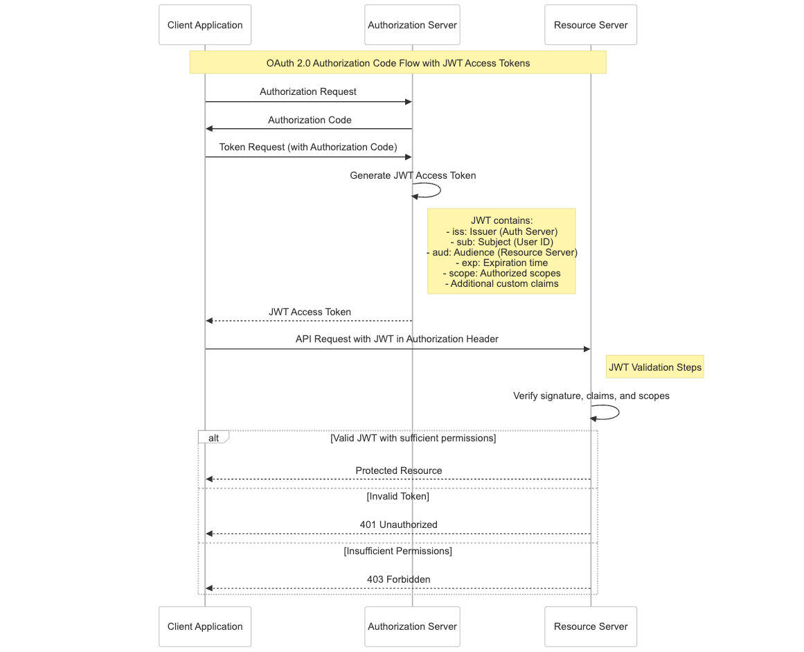 JWTs in OAuth 2.0