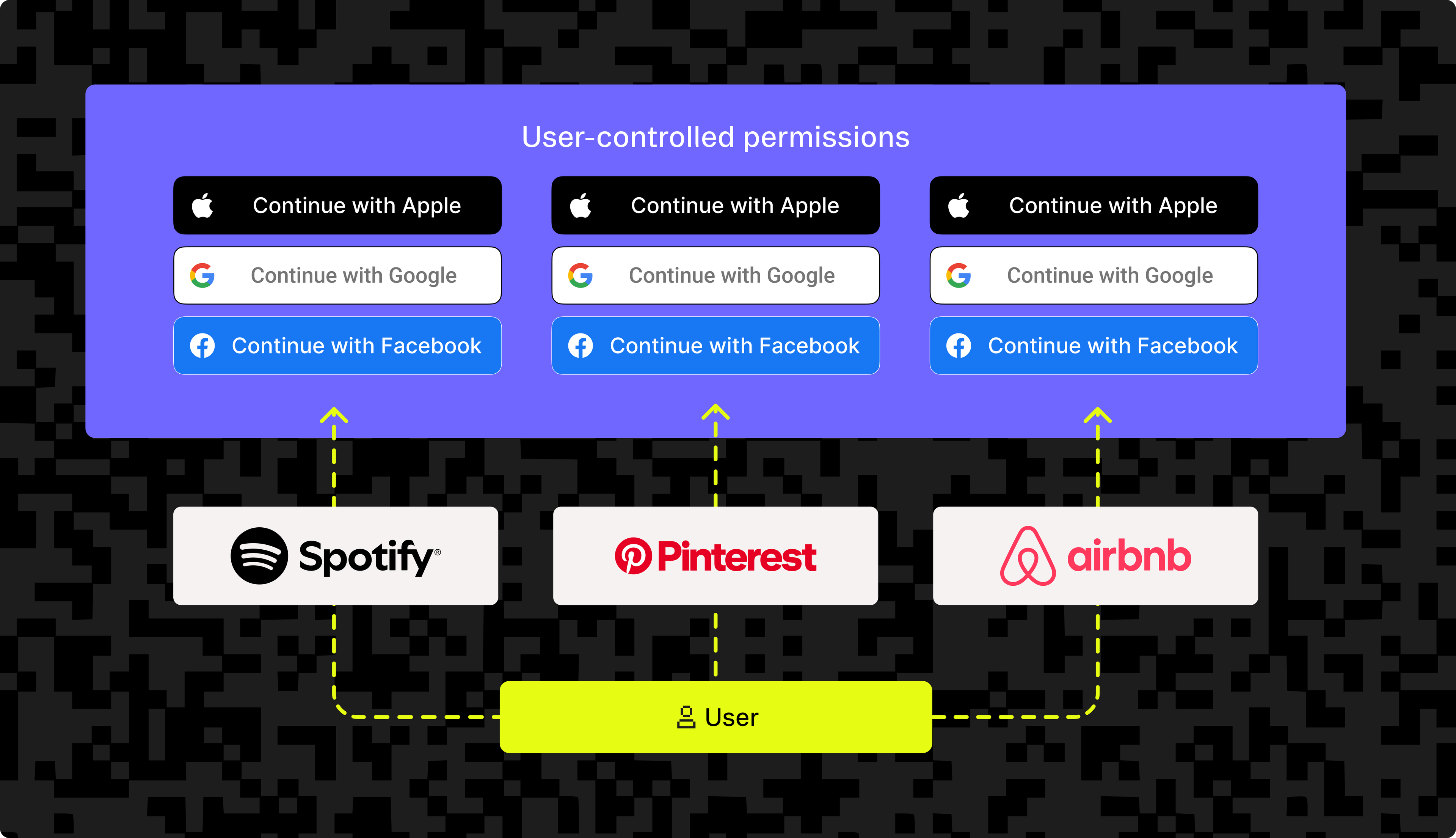 Diagram showing an example social login flow.