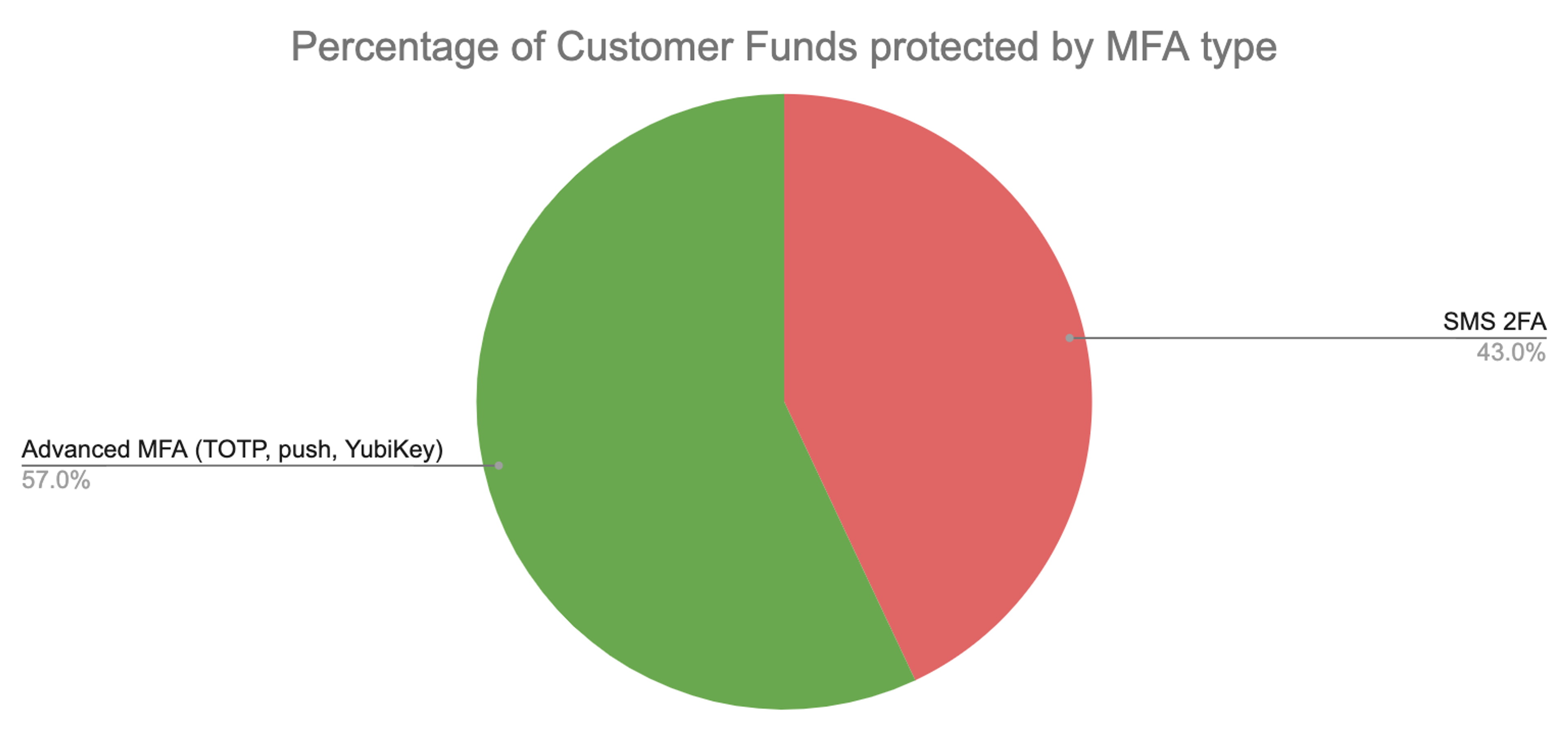 A pie chart showing the percentage of customer funds protected by MFA type, with 57% protected by advanced MFA methods like TOTP, push, and YubiKey