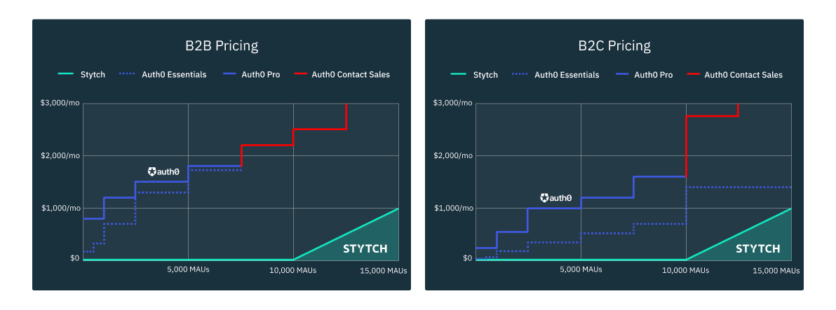 Stytch vs Auth0 pricing models
