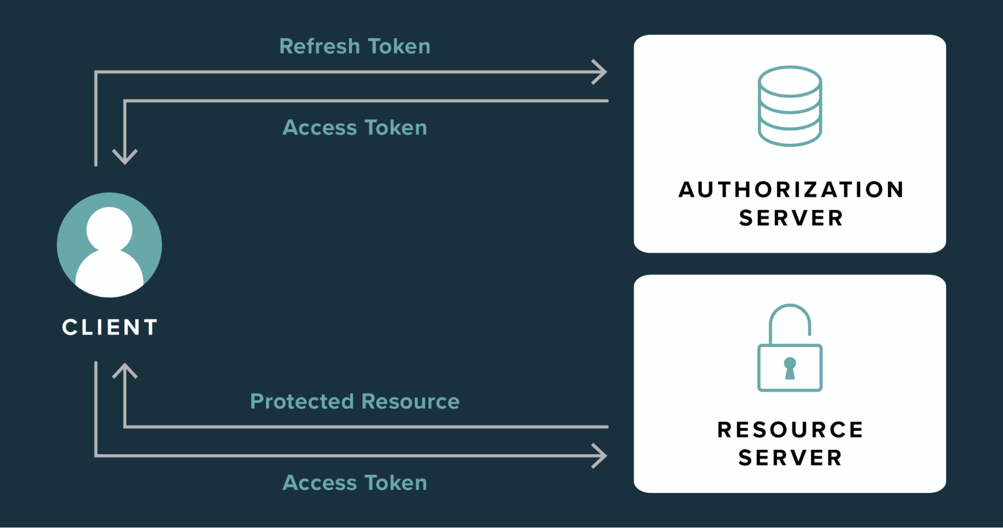 User Session Storage Managing user sessions: localStorage vs sessionStorage vs cookies