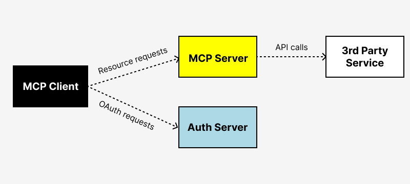 MCP auth server flow