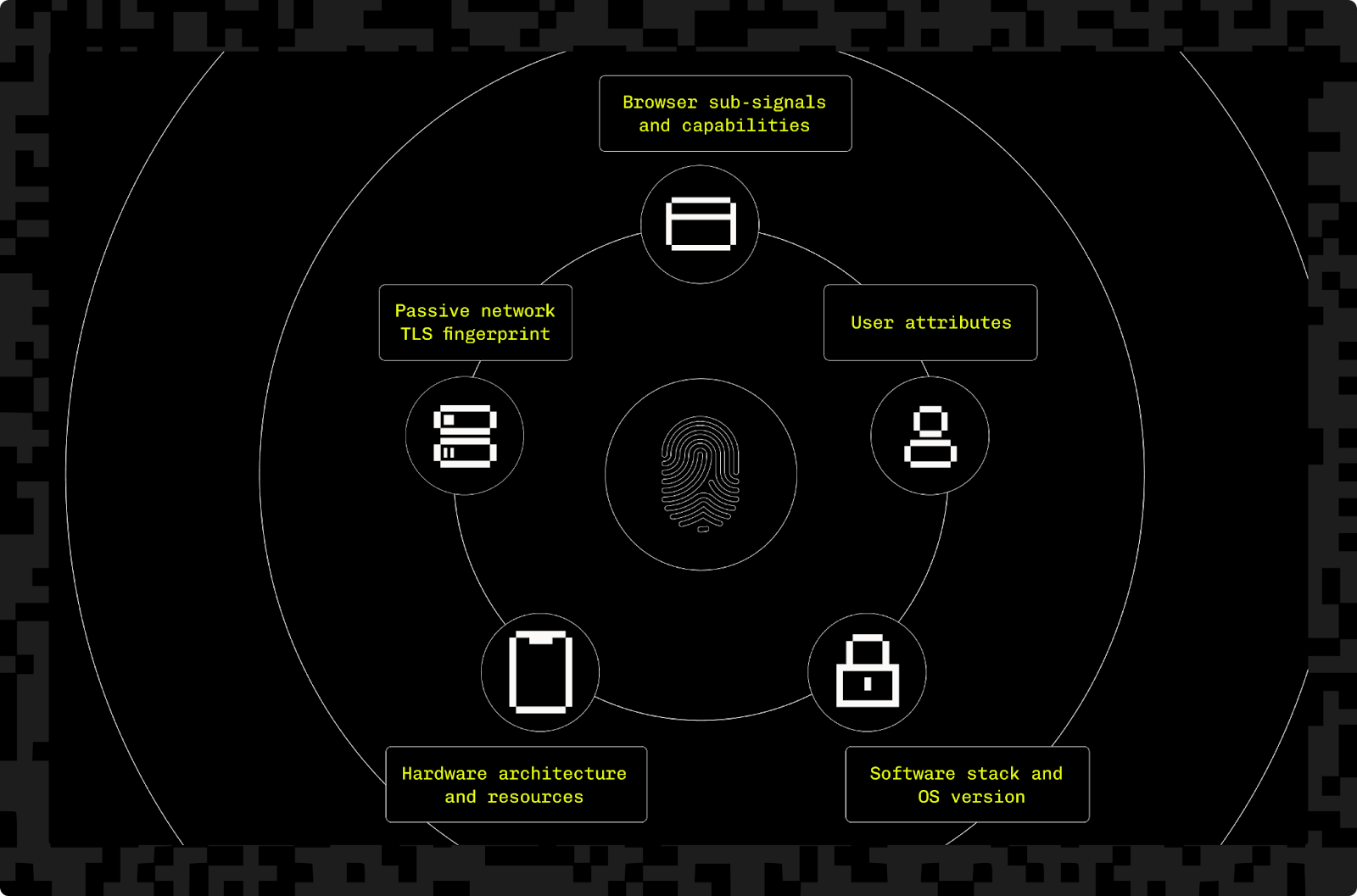 Diagram of the different components of device fingerprinting