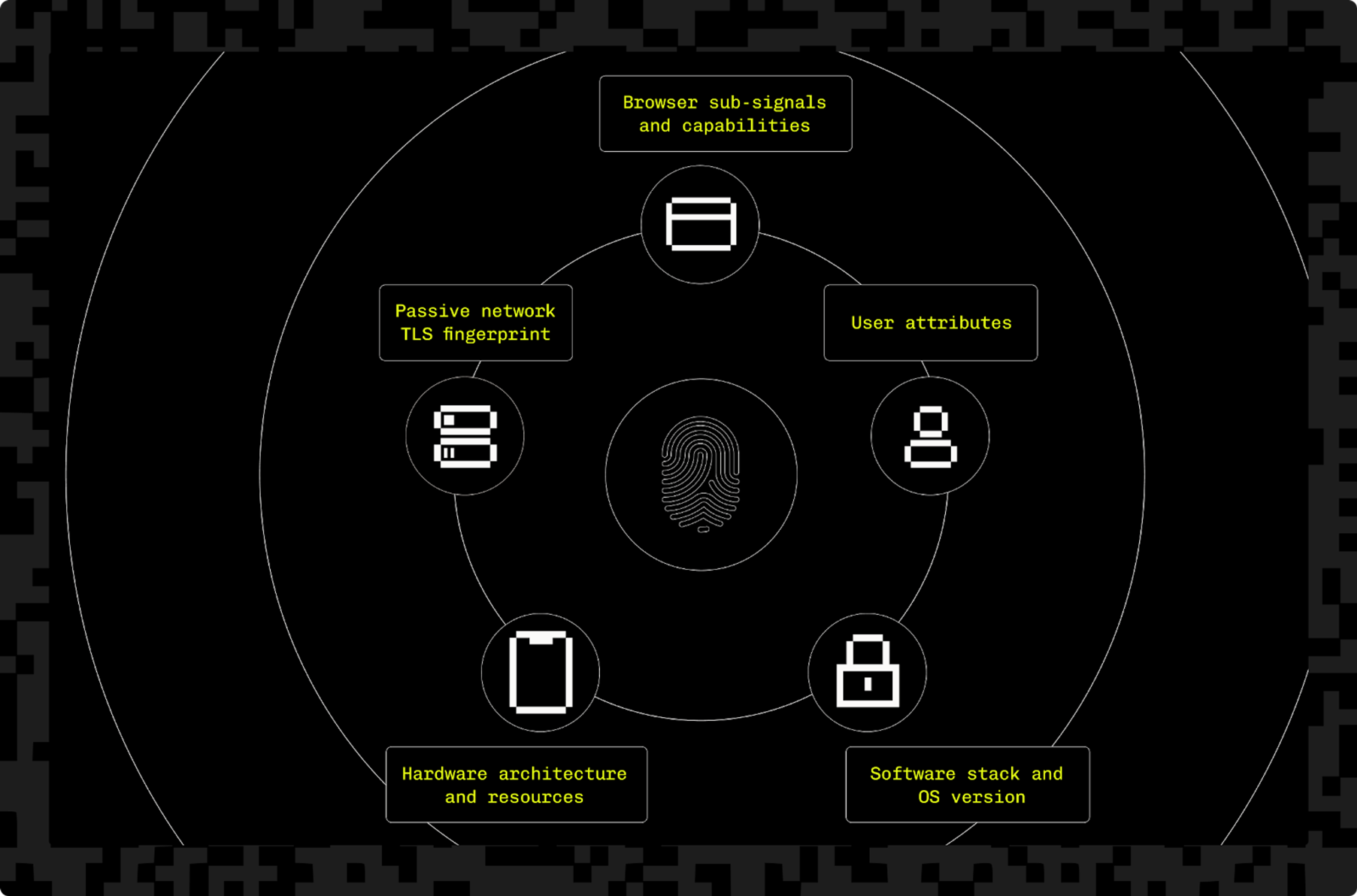 Diagram of the different components of device fingerprinting