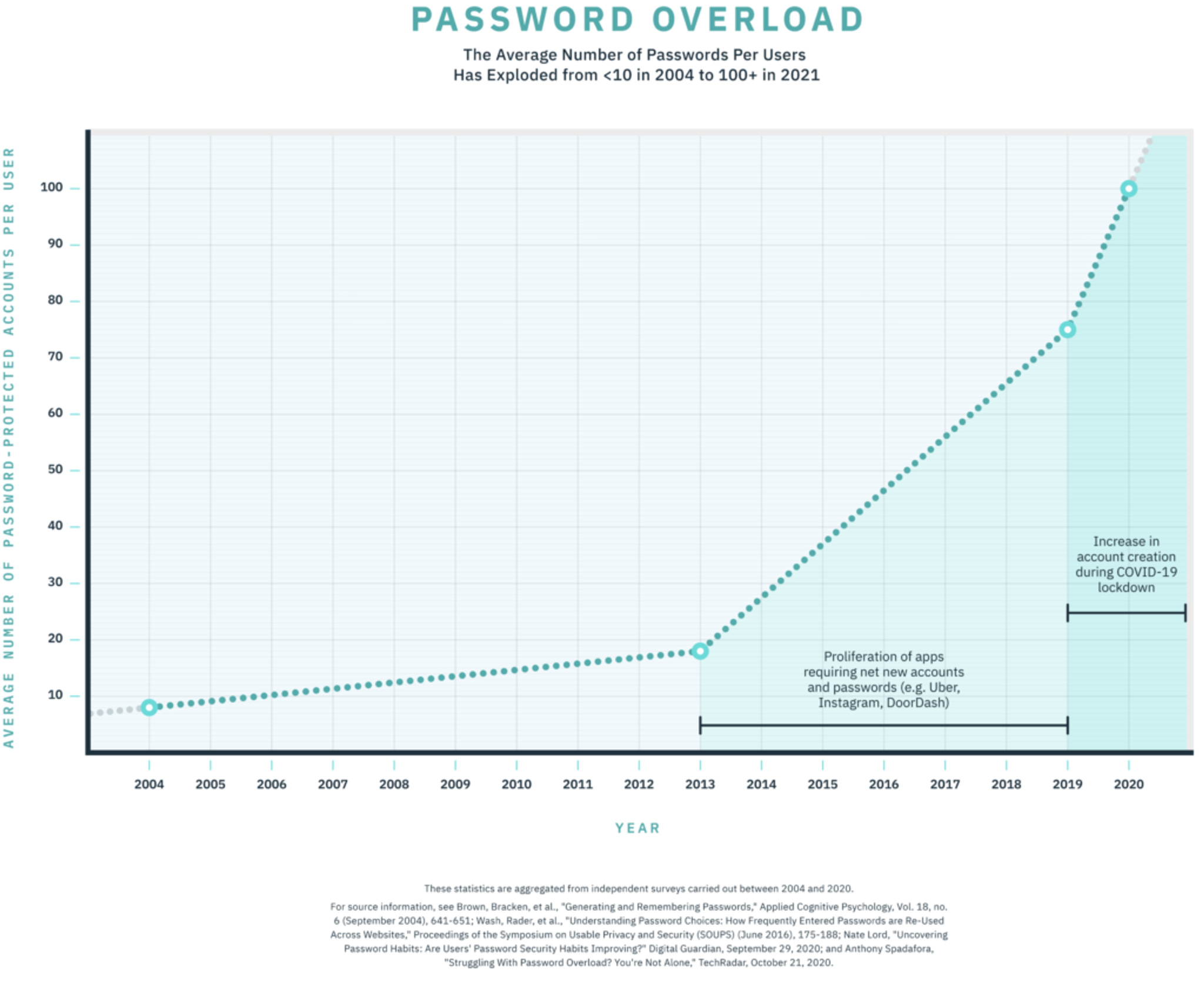 Graph of password overload.