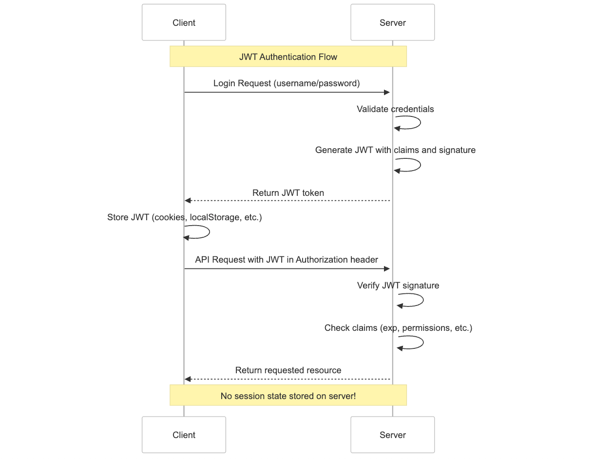 Sequence diagram of JWTs in session management