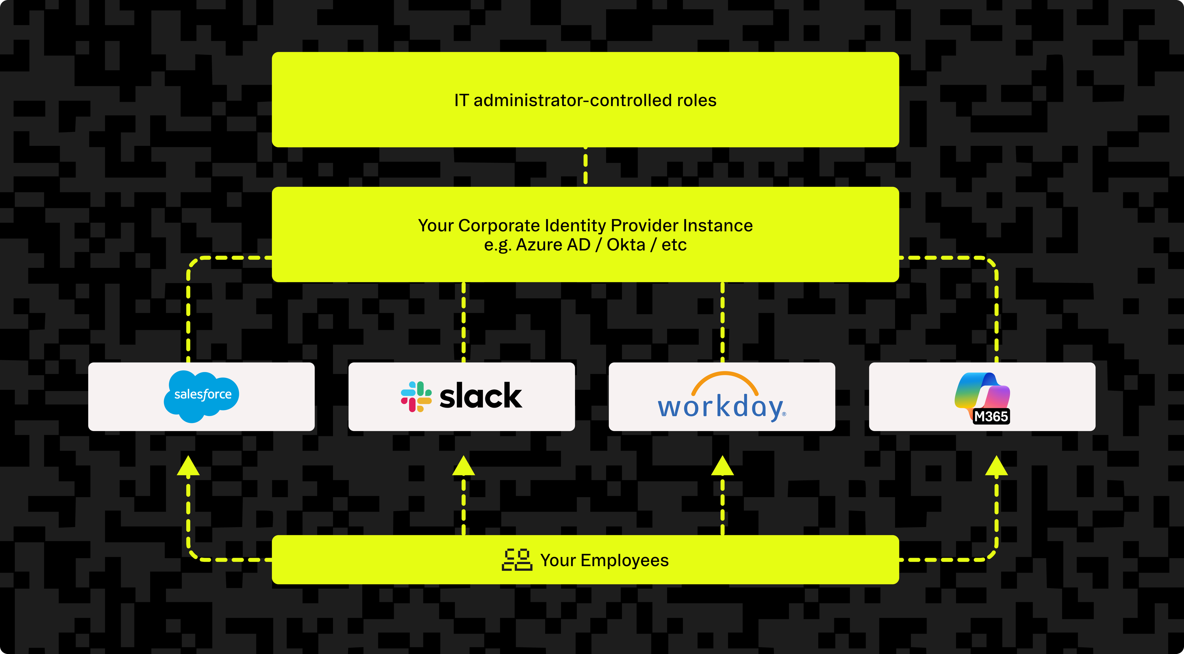 Diagram showcasing an enterprise single sign-on example.