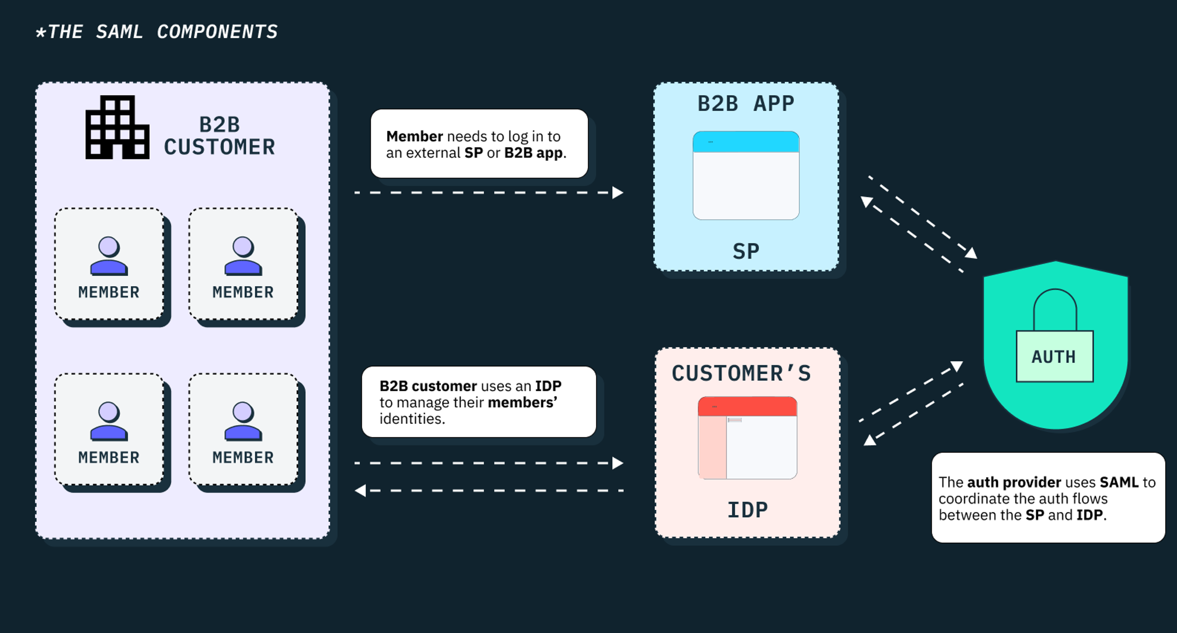 A diagram of the different components or parties involved in a SAML-based single sign-on