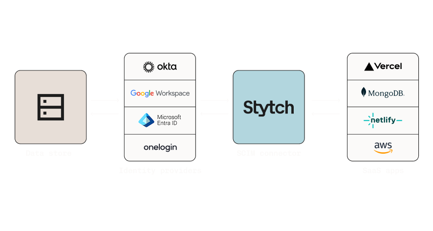 SCIM Flow