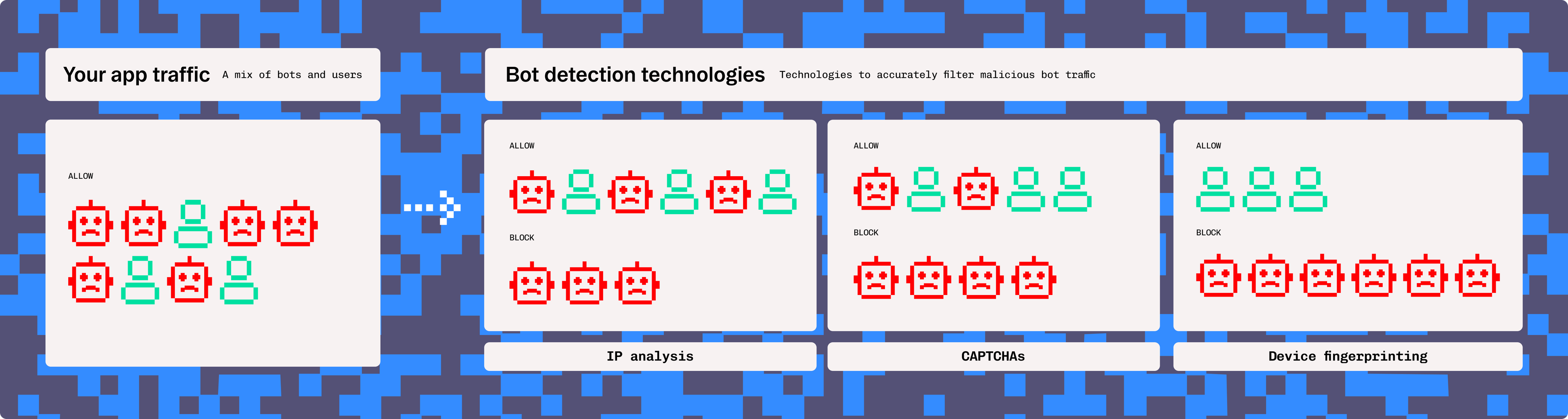 Different fraud detection technologies