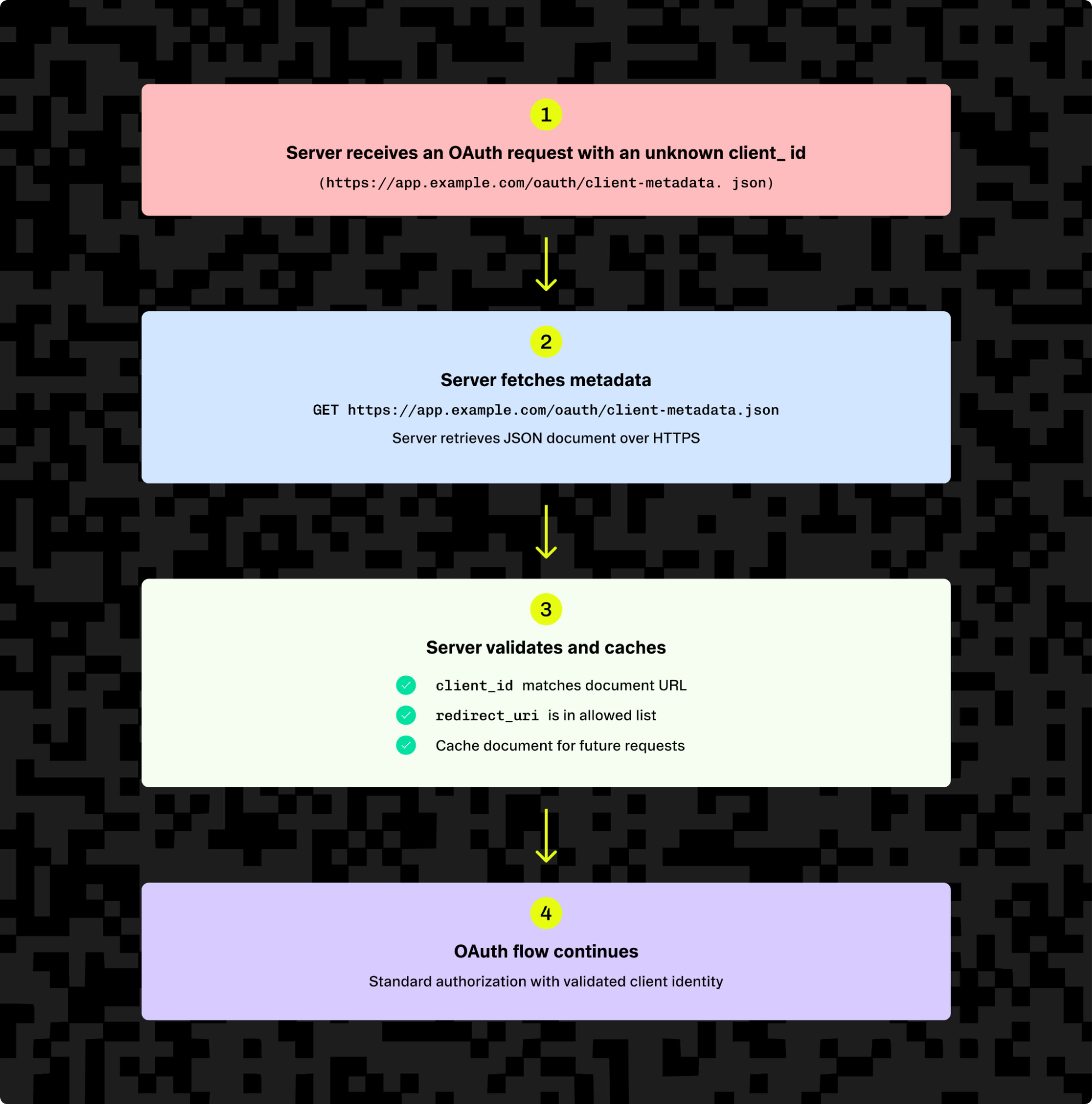diagram showing the OAuth Client ID Metadata process flow