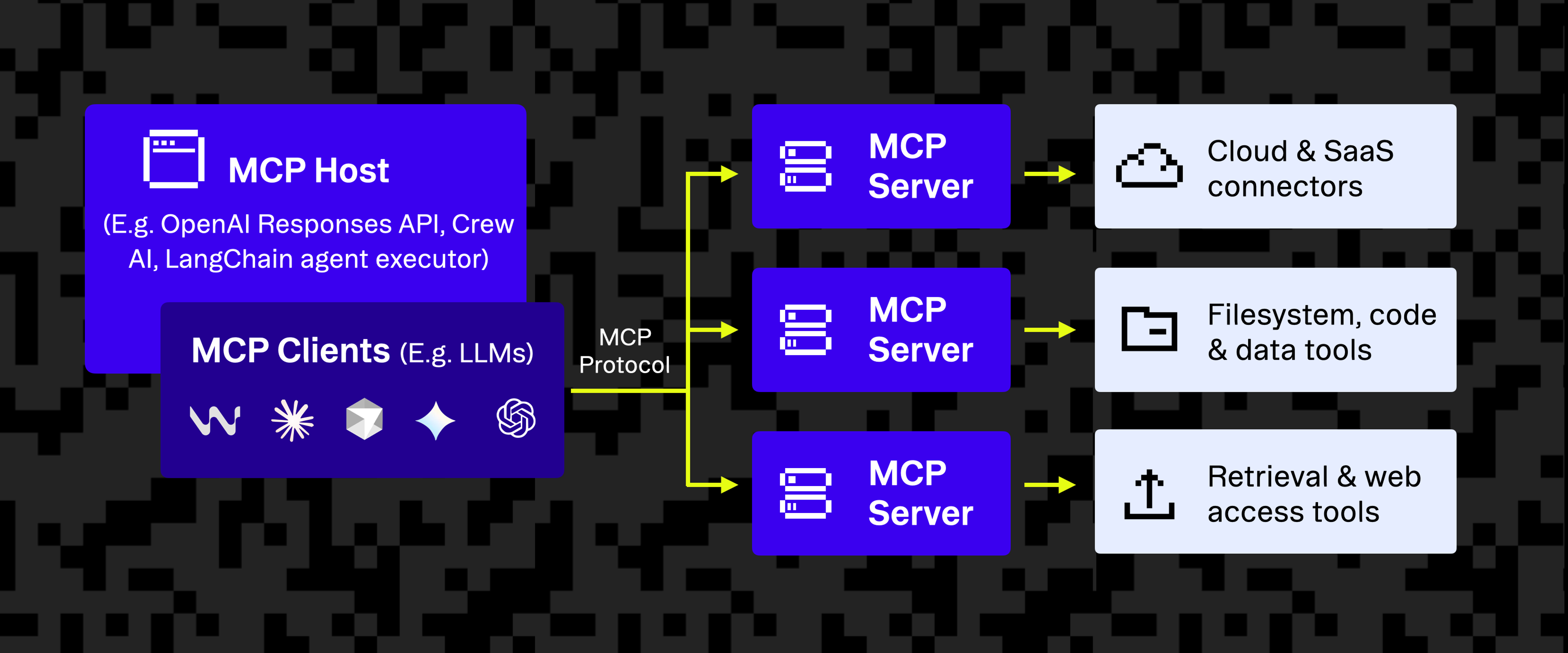 MCP client, server, and third party services