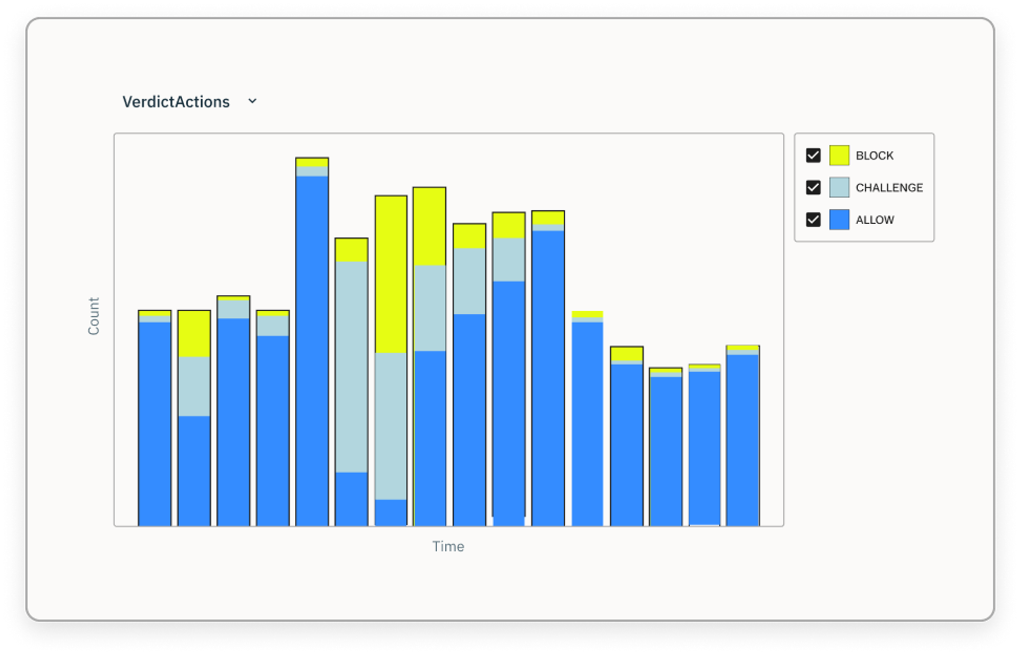 Fraud dashboard monitoring allow, block, challenge verdict actions