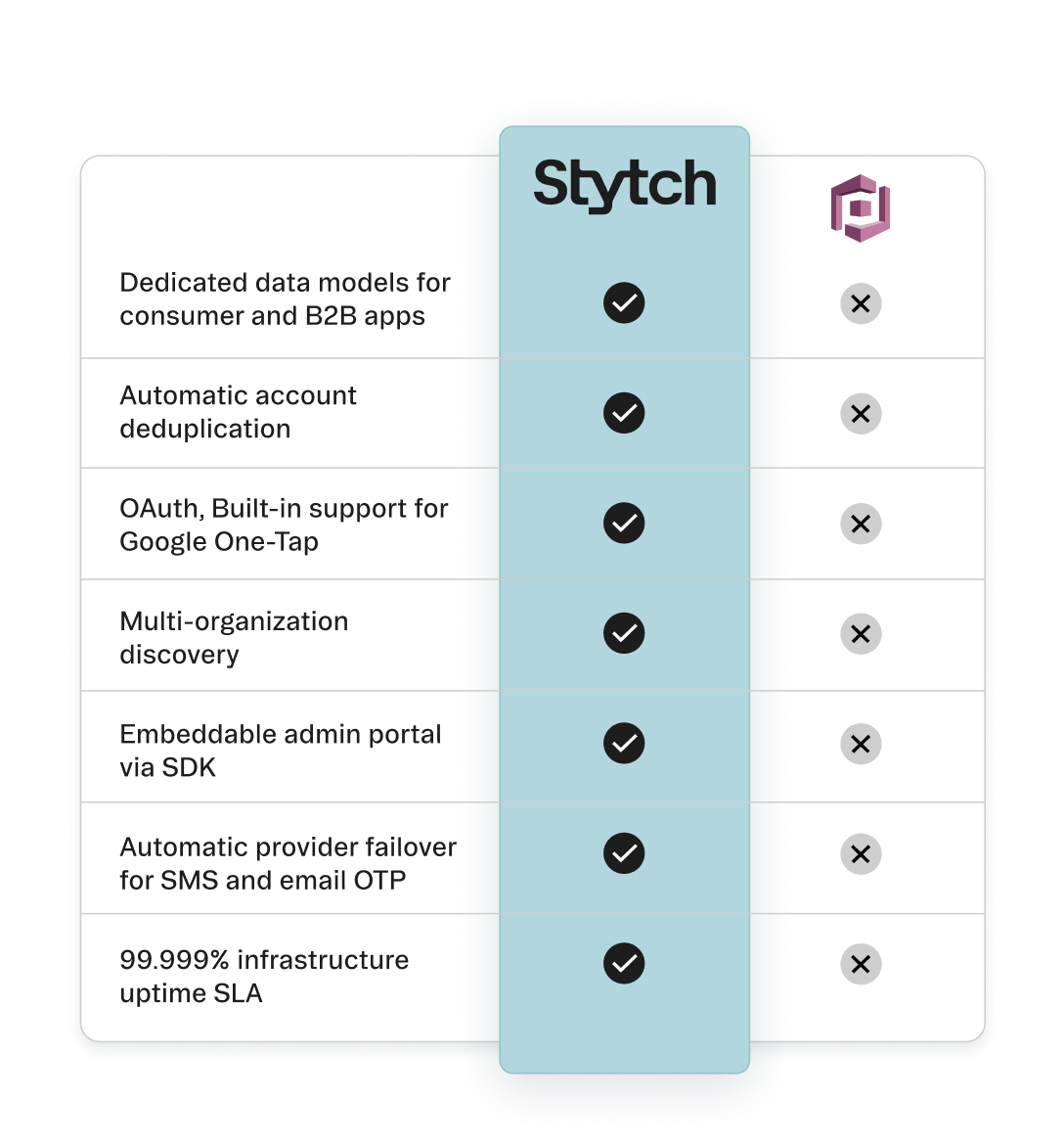 stytch vs cognito