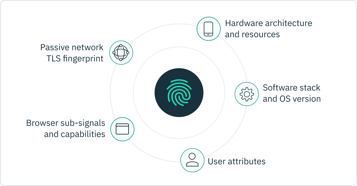 Anonymous visitor identification with Stytch device fingerprinting analyzes multiple signals to positively identify the individual sources of network traffic.