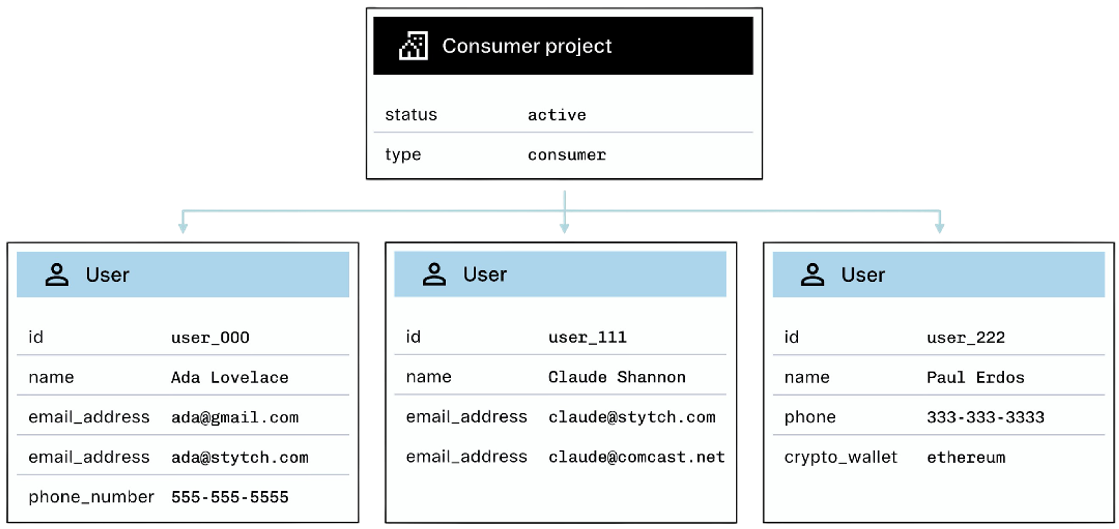 diagram of Stytch for consumer apps